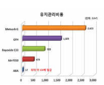 유지관리비용