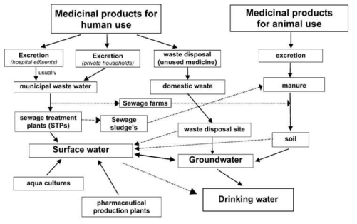 인간과 동물에 의한 항생제 배출경로(Heberer, 2002)