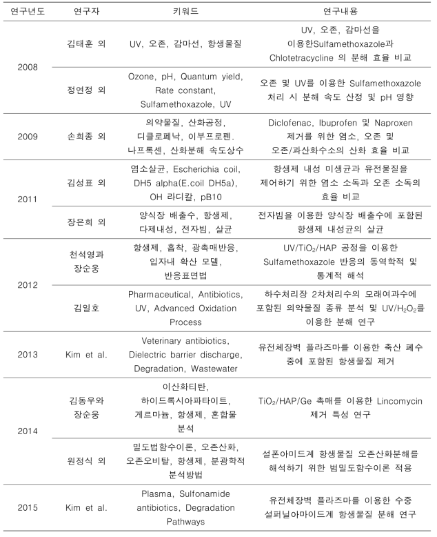 국내에서 수행된 AOPs를 이용한 항생물질 분해실험 연구사례