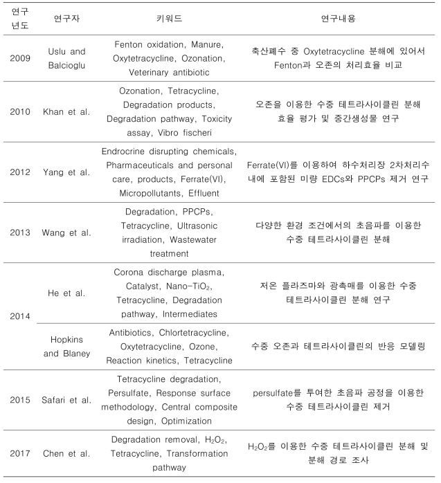 국외에서 수행된 AOPs를 이용한 항생물질 분해실험 연구사례