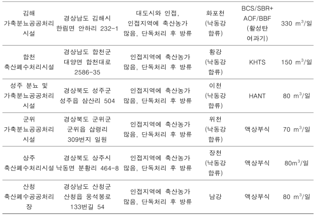 낙동강 유역 내 축산폐수처리장(단독처리공정) 위치 및 정보