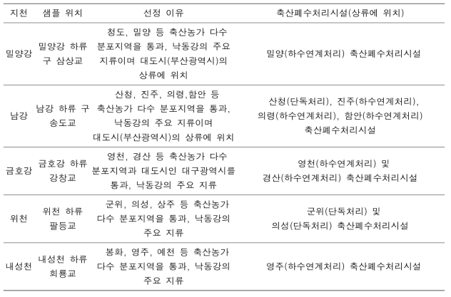 지류 조사지점 위치 및 선정근거