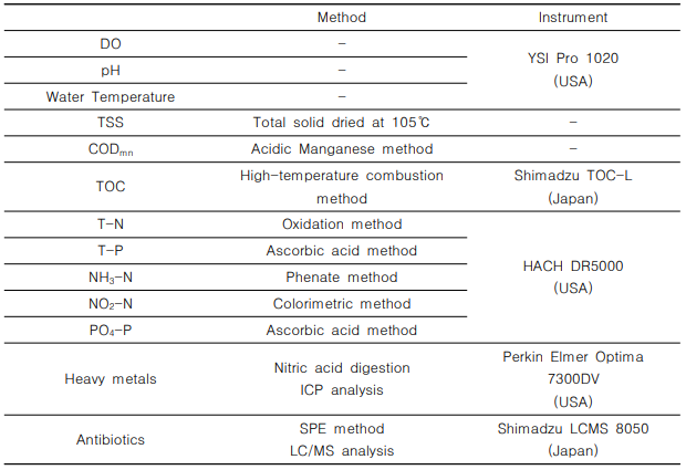 축산폐수처리장 방류수 분석항목 별 분석법