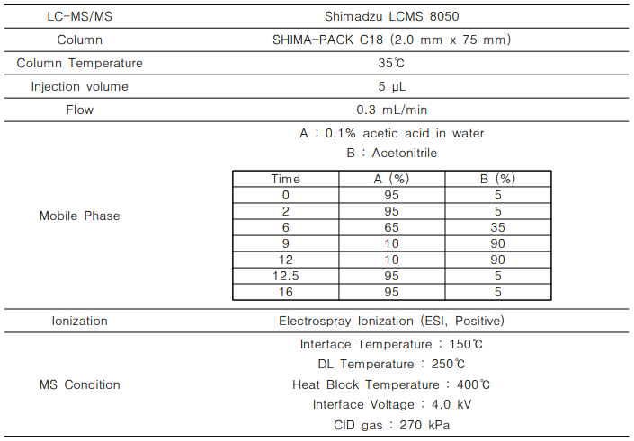 최종방류수에 포함된 항생물질 분석을 위한 LC-MS/MS 분석조건