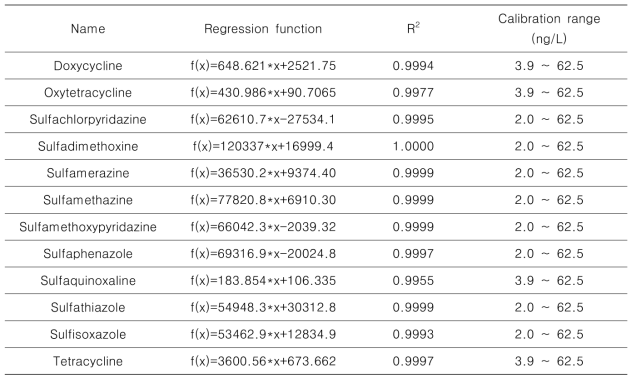 LC-MS/MS로 분석한 대상 항생물질의 검정곡선식