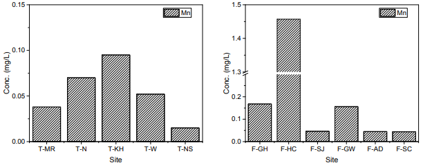지류 지점(좌) 및 폐수처리장 지점(우)의 Mn 분석 결과
