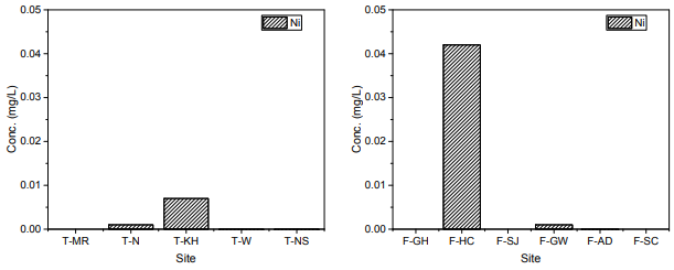 지류 지점(좌) 및 폐수처리장 지점(우)의 Ni 분석 결과