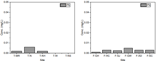 지류 지점(좌) 및 폐수처리장 지점(우)의 Pb 분석 결과