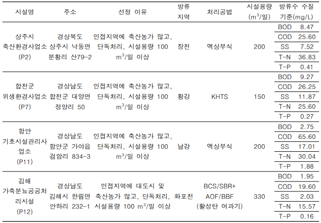 낙동강 유역 내 축산폐수처리장 위치 및 정보