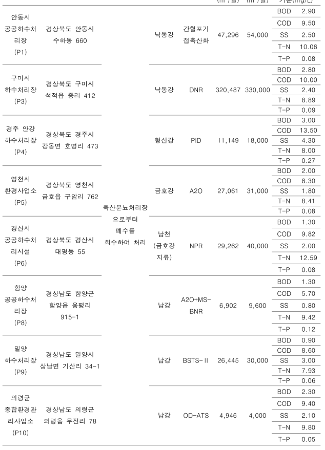 낙동강 유역 내 공공하수처리장 위치 및 정보