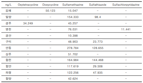 폐수처리시설의 최종방류수 내 항생물질 분석 결과