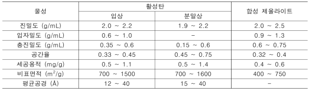 활성탄 및 제올라이트의 대표적 물성(임, 2004)