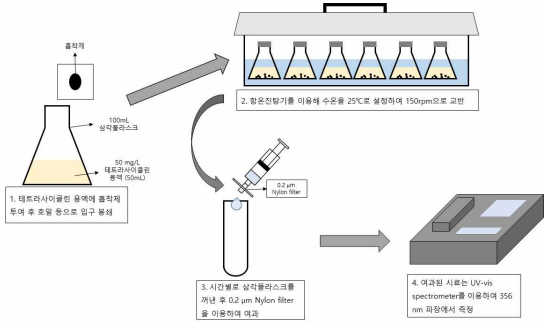 페레이트를 이용한 수중 테트라사리클린 흡착실험 과정