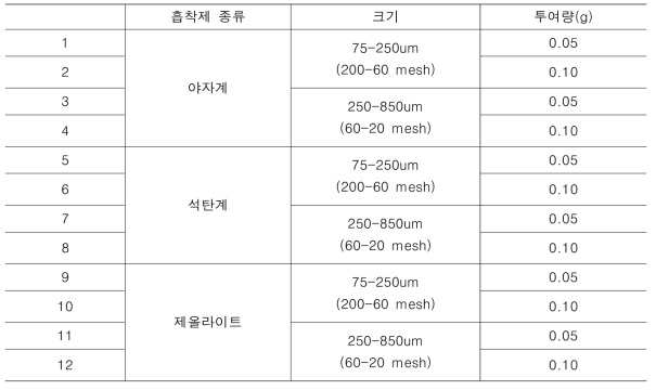 각 실험별로 사용된 흡착제 종류, 입자크기 및 투여량 정리