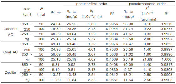 야자계 활성탄, 석탄계 활성탄, 제올라이트를 이용한 테트라사이클린 흡착에서의 유사 1차 반응 모델과 유사 2차 반응 모델의 상수