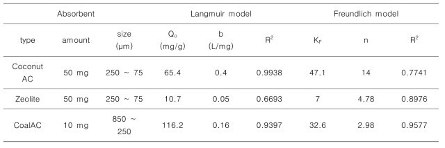 야자계 활성탄, 석탄계 활성탄, 제올라이트를 이용한 테트라사이클린 흡착에서의 Langmuir 모델 및 Freundlich 모델의 상수