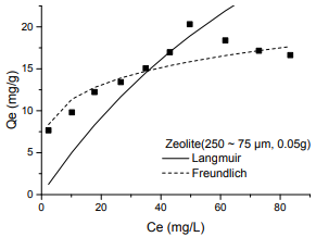 제올라이트 (투여량 : 0.05g, 입자크기 : 250 ~ 75 μm)의 등온 평형흡착 그래프