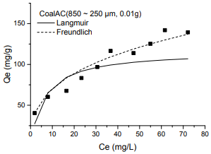 석탄계 활성탄 (투여량 : 0.01g, 입자크기 : 850 ~ 250 μm)의 등온 평형흡착 그래프
