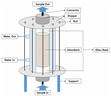 칼럼흡착실험 모식도