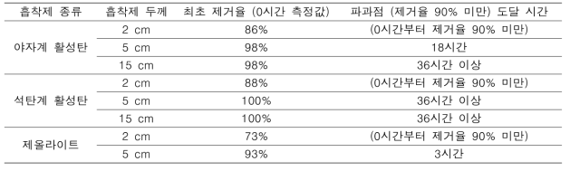 칼럼흡착실험 조건 및 파과점 도달 시간