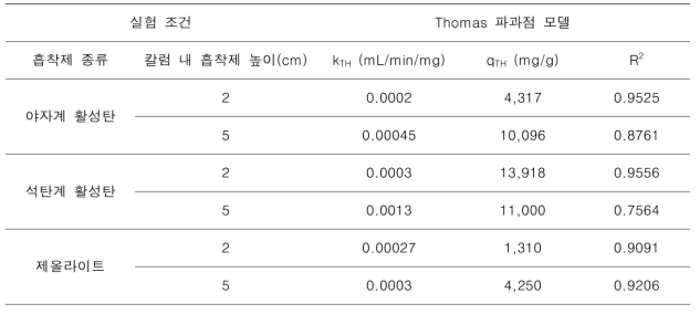 실험 조건 및 Thomas 파과점 모델의 상수