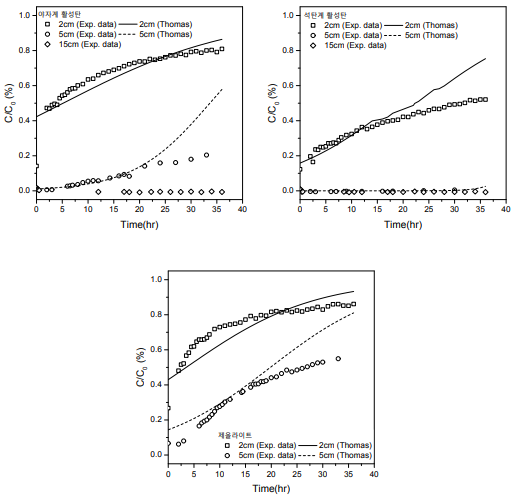 흡착제 종류 별 칼럼 흡착실험 결과 및 Thomas 파과점 모델