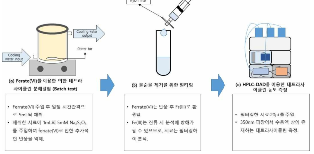 페레이트를 이용한 수중 테트라사이클린 분해실험 과정