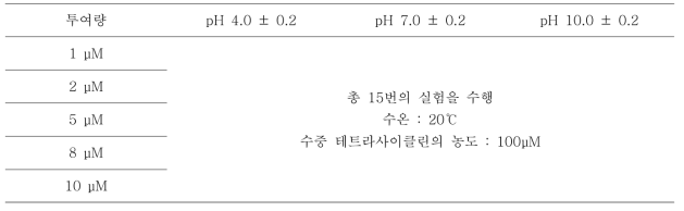 페레이트를 이용한 수중 테트라사이클린 제거 실험 조건