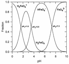 pH에 따른 페레이트의 화학종 변화(Sharma, 2002)