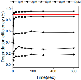 산성(pH 4) 조건 하에서의 페레이트 주입량에 따른 수중 테트라사이클린 분해율(Temp. : 20℃)