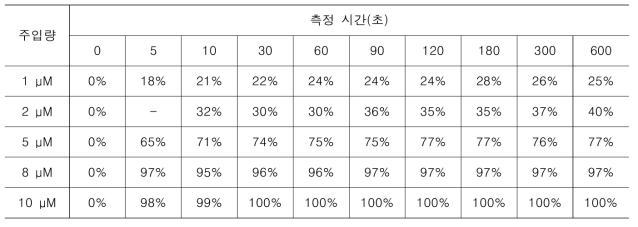 중성(pH 7) 조건 하에서의 페레이트 주입량에 따른 시간 별 수중 테트라사이클린 분해율(Temp.: 20℃)