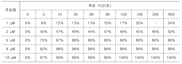 염기성(pH 10) 조건에서 페레이트 주입량에 따른 시간별 수중 테트라사이클린 분해율(Temp.: 2 0℃)