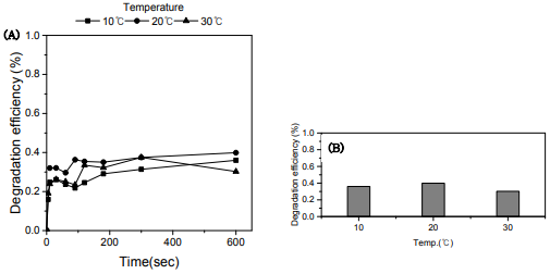다양한 수온 조건에서 페레이트에 의한 수중 테트라사이클린 분해율의 시간적 변화(A) 및 최종 제거율(B) 비교그래프 (pH: 7.0±0.2, 페레이트 주입량 : 2 μM)