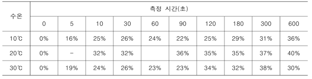 다양한 수온 조건에서 페레이트에 의한 수중 테트라사이클린 분해율(pH: 7.0±0.2, 페레이트 주입량 : 2 μM)