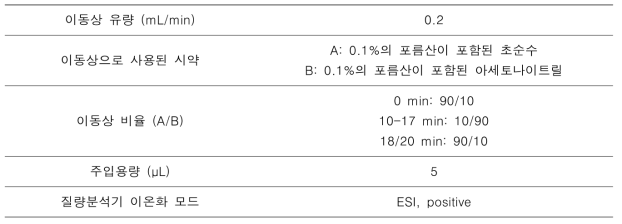 LC/MS/MS의 운전 조건