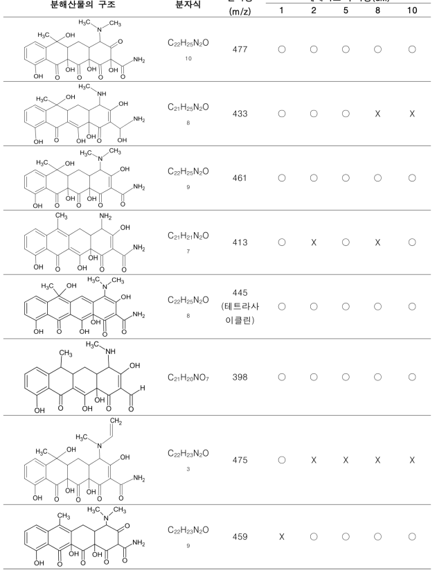 LC/MS/MS로 검출된 테트라사이클린의 분해산물