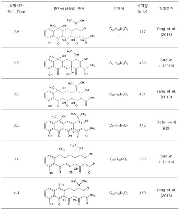 LC/MS/MS로 검출된 테트라사이클린의 중간생성물(페레이트 투여량 : 2μM)