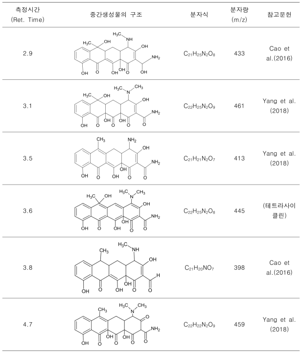 LC/MS/MS로 검출된 테트라사이클린의 중간생성물(페레이트 투여량 : 5μM)