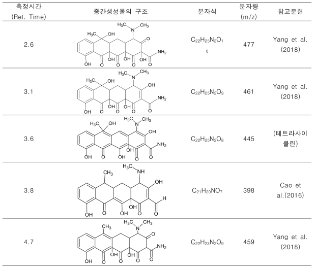 LC/MS/MS로 검출된 테트라사이클린의 중간생성물(페레이트 투여량 : 8μM)