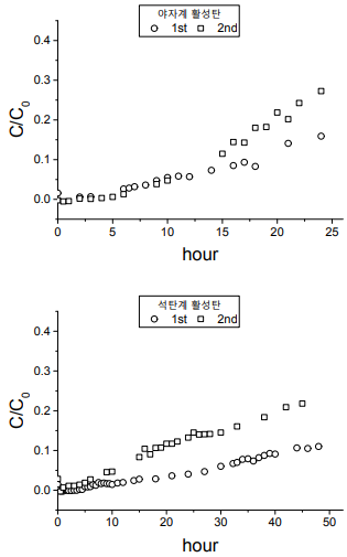 활성탄 종류별 1차 및 2차 흡착실험 후 배출수 농도 변화 비교 그래프