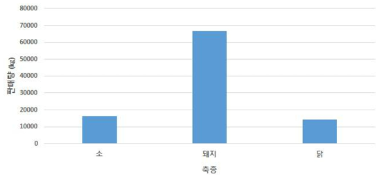 2017년 기준 축종별 항생물질 판매량(농림축산식품부, 2018)