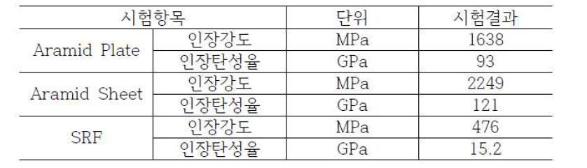 Aramid와 SRF 소재의 해석적 재료모델