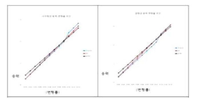 Aramid 및 SRF공법 보강 구조체의 응력-변형률 곡선