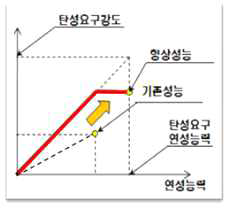 FRP를 활용한 내진보강의 개념