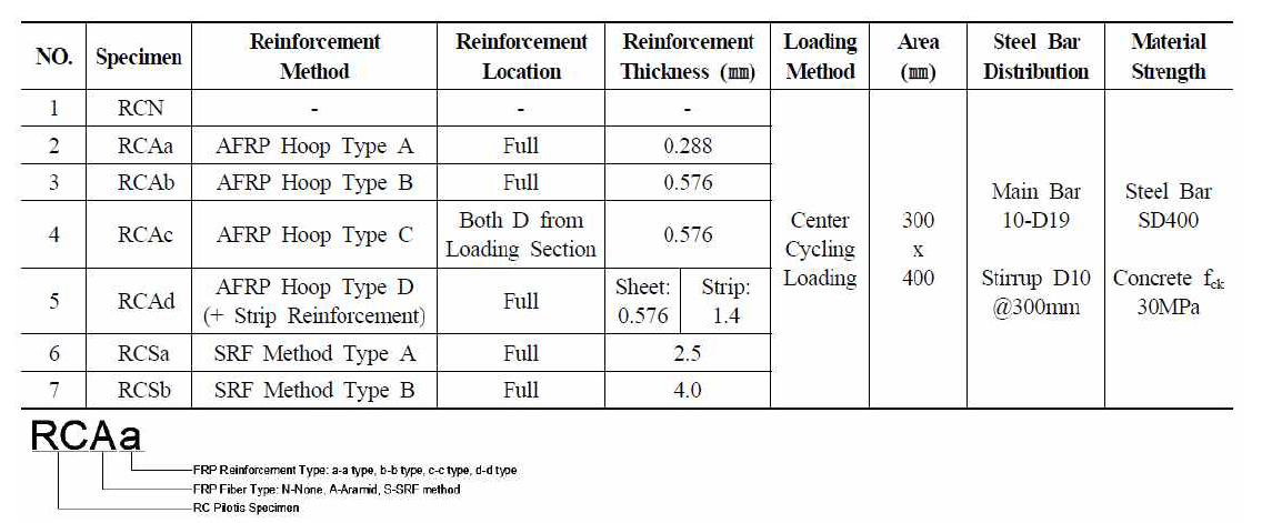 Aramid FRP 및 SRF공법으로 보강한 실험체 리스트