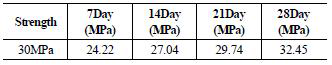 실험체 제작에 사용된 콘크리트의 7, 14, 21, 28일 강도