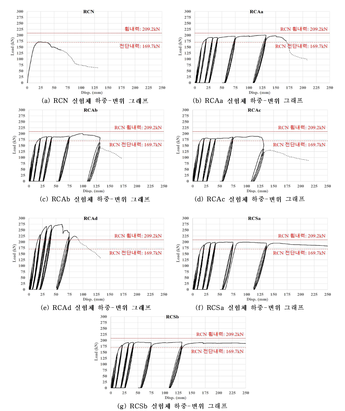 실험체 제작에 사용된 SRF 공법 FRP 물성치