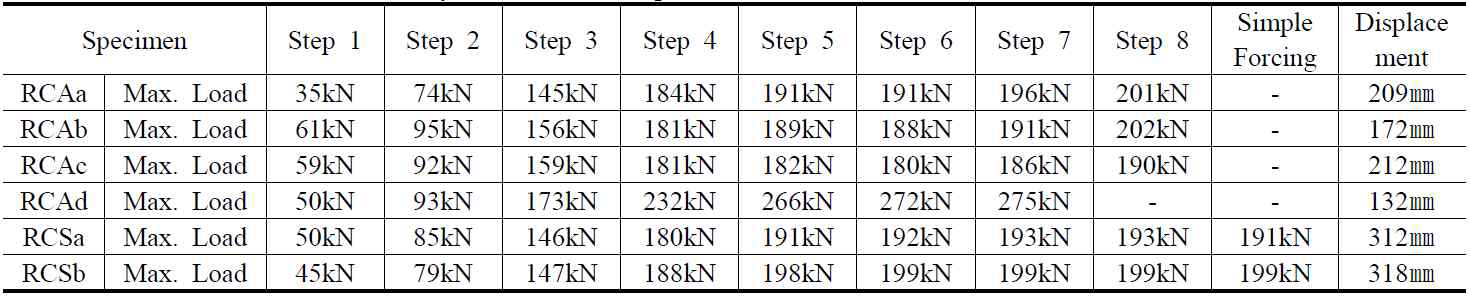 Aramid FRP 및 SRF공법으로 보강한 실험체의 스텝별 최대내력