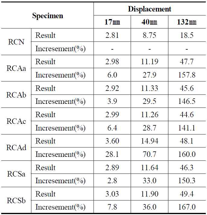 Aramid FRP 및 SRF공법으로 보강한 실험체의 각 변위(17㎜, 40㎜, 132㎜)에서의 에너지소산면적