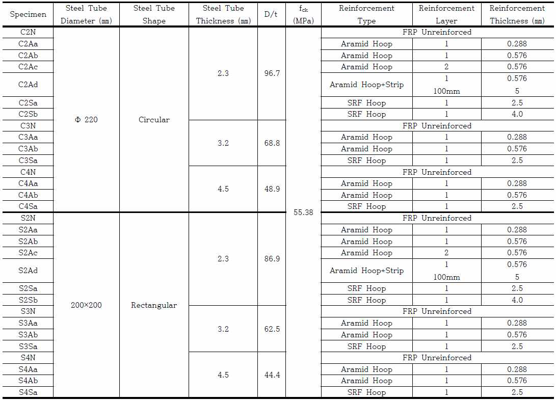 Aramid FRP 및 SRF공법으로 보강한 원형/각형 CFT 실험체 리스트